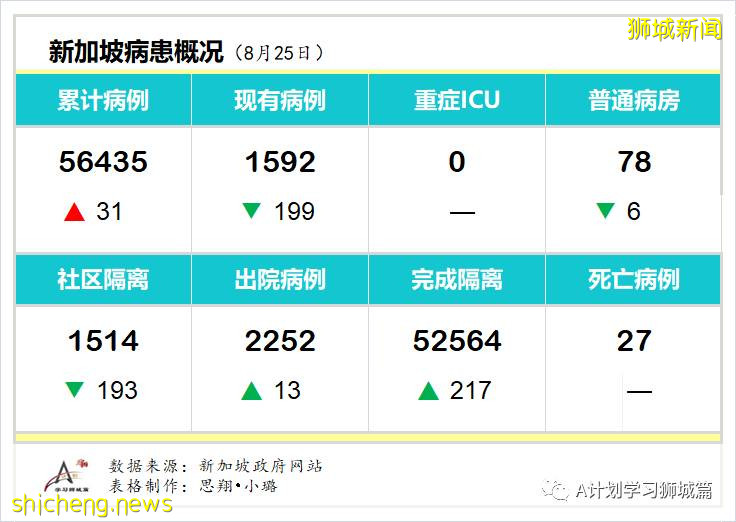 8月26日，新加坡疫情：新增60起，其中社区3起，输入10起 ；新增出院230起