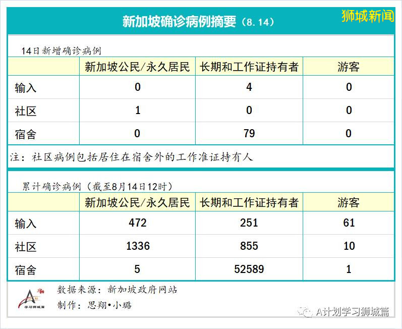 8月15日，新加坡疫情：新增81起，其中社区3起，输入16起 ；新增出院313起