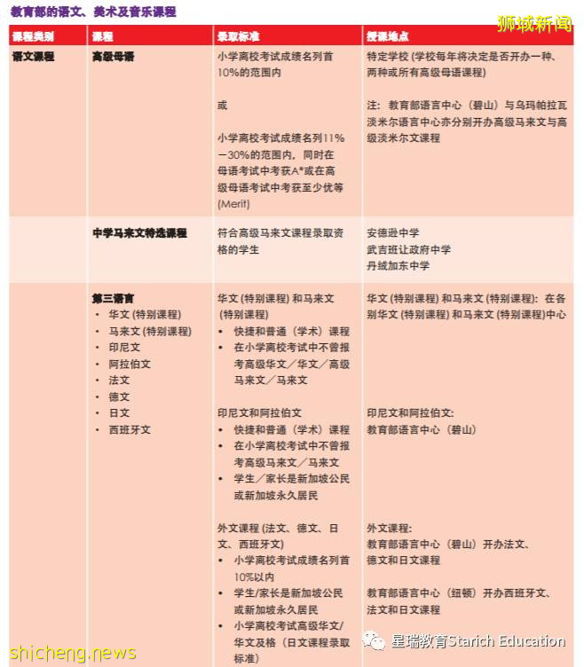 新加坡精英教育体系 - 中学篇(1)