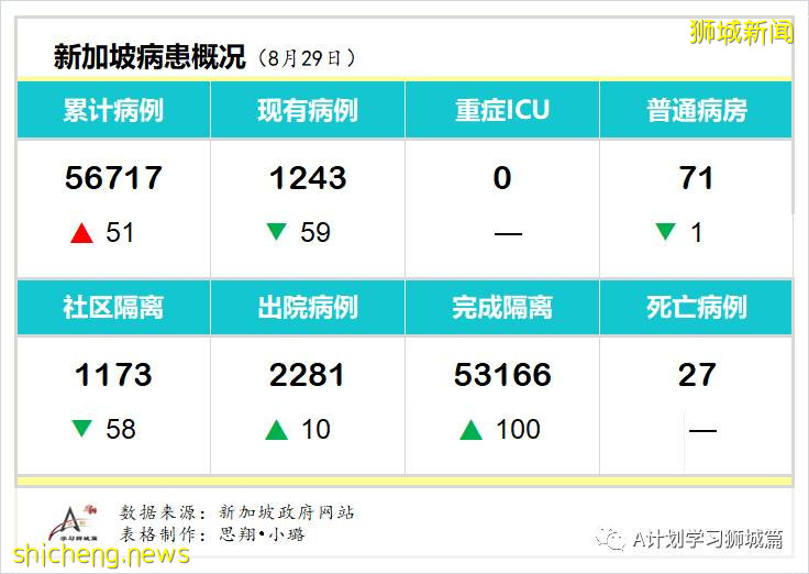 8月30日，新加坡疫情：新增54起，其中社区8起，输入7起 ；新增出院110起