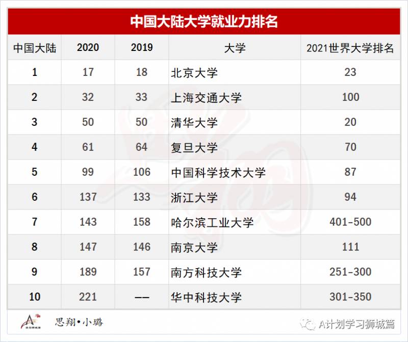 最新泰晤士2020全球大学就业力排名，盘点留学热门国家就业力高的大学