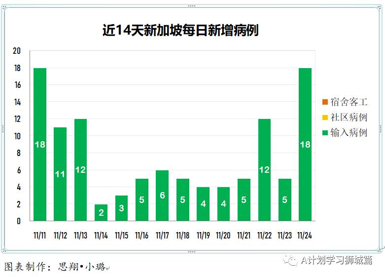 11月25日，新加坡疫情：新增7起，全是境外输入病例，本地连续第15天无本土感染病例