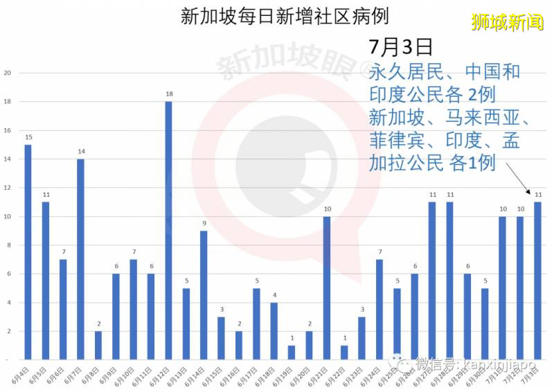 今增185，累计44664。新加坡5月份零售额暴跌52.1％，创有史最差纪录