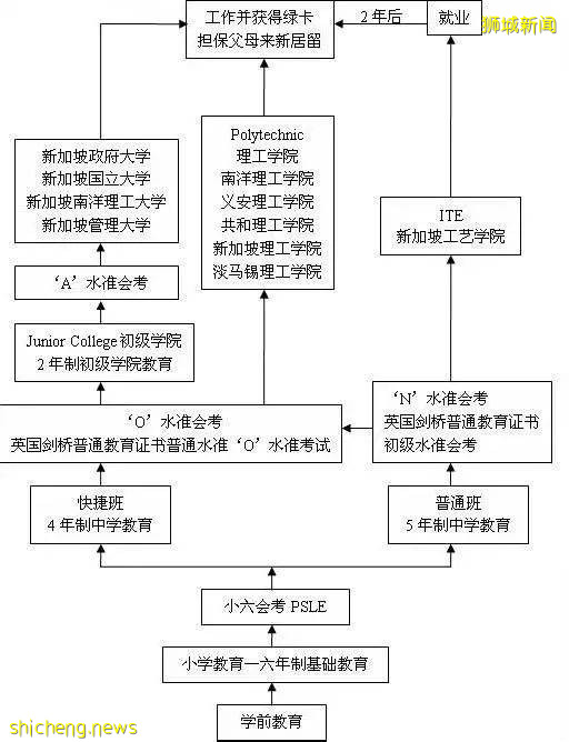 各阶段申请条件、学费