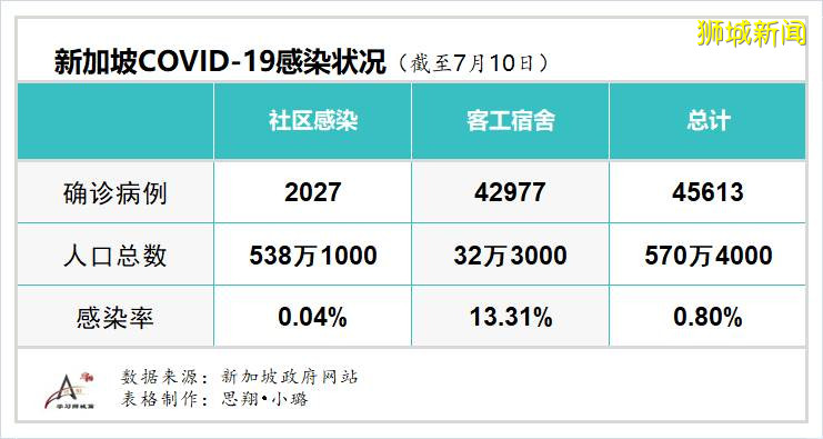 今日疫情【新加坡】：新增病例170起，其中社区病例24起，累计45783起，新增出院135起