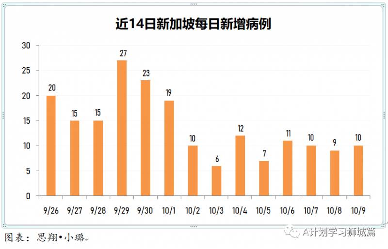 10月10日，新加坡疫情：新增7起，其中社区1起，宿舍客工1起，输入5起