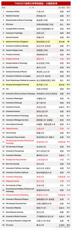 THE2021世界大学学科排名：计算机科学