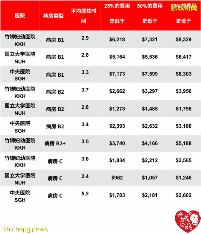 新加坡产前检查以及分娩的医疗费