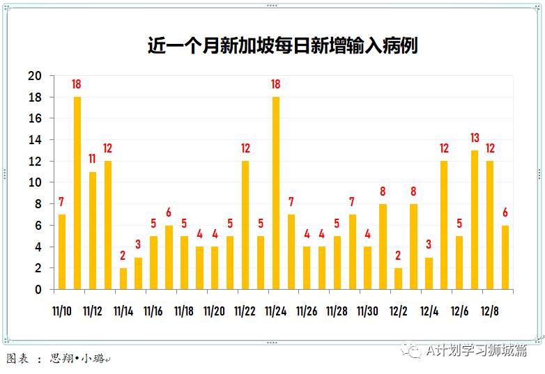 12月10日，新加坡疫情：新增6起，全是境外输入，昨日游轮上83岁老翁确认未感染冠病