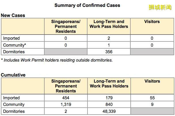 新加坡又向中国输入多起病例