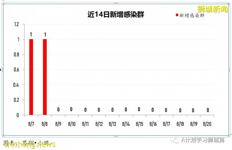 8月21日，新加坡疫情：新增117起，其中社区6起，输入13起 ；新增出院309起