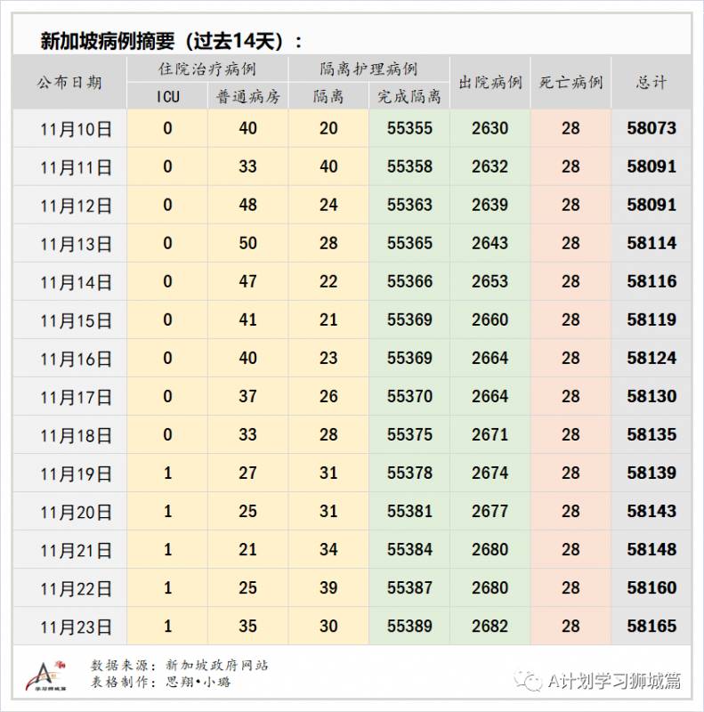 11月24日，新加坡疫情：新增18起，全是境外输入病例，本地连续第14天无本土感染