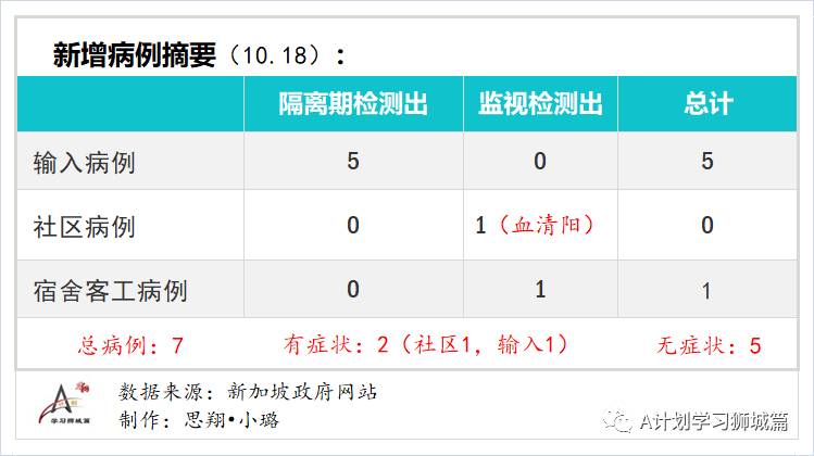 10月19日，新加坡疫情：新增4起，无新增社区和宿舍客工病例，输入4起