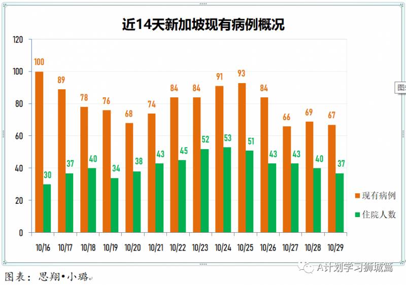 10月30日，新加坡疫情：新增9起，其中社区1起，宿舍客工1起，输入7起