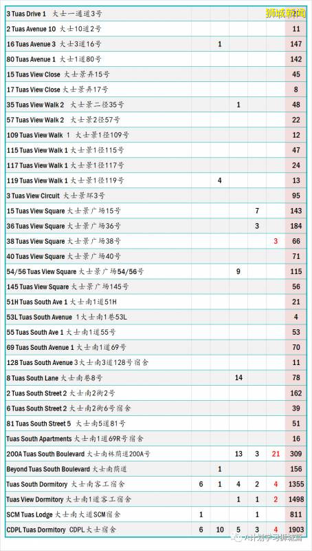 新加坡疫情：新增确诊226起，其中社区1起，输入9起；新增出院186起