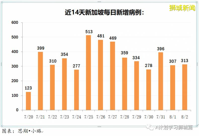 新加坡疫情：新增确诊226起，其中社区1起，输入9起；新增出院186起