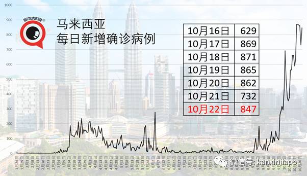 新加坡今增10！泰国昨天有1起境外输入是源自台湾地区