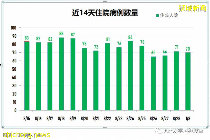 8月30日，新加坡疫情：新增54起，其中社区8起，输入7起 ；新增出院110起