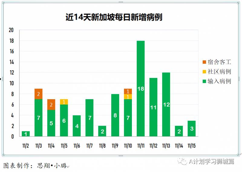 11月16日，新加坡疫情：新增5起，全是境外输入病例