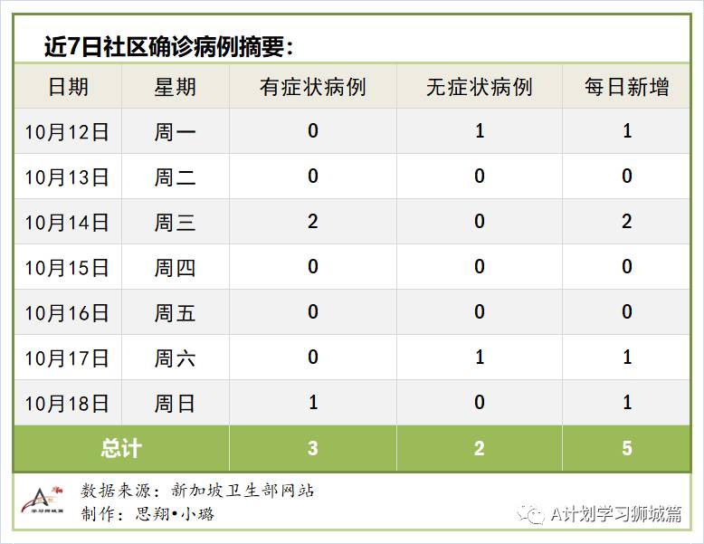 10月19日，新加坡疫情：新增4起，无新增社区和宿舍客工病例，输入4起