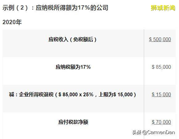 2020新加坡公司最新税务优惠：最高免税60万，还享25%退税