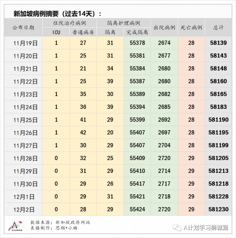 12月3日，新加坡疫情：新增9起，其中，宿舍客工1起，输入8起