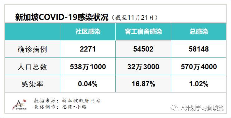 11月22日，新加坡疫情：新增12起，全是境外输入病例，本地连续第12天无本土感染