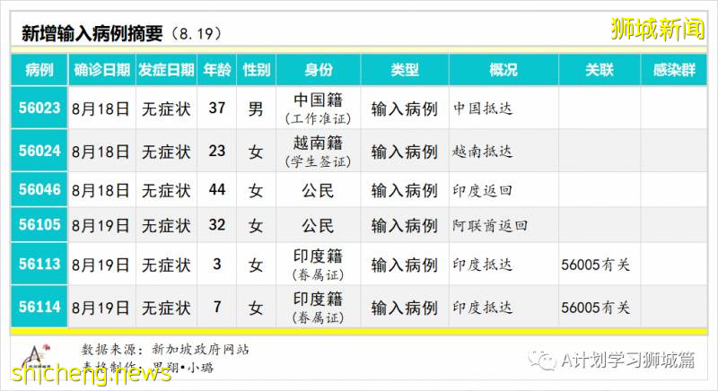 8月20日，新加坡疫情：新增68起，其中社区0起，输入2起 ；新增出院277起