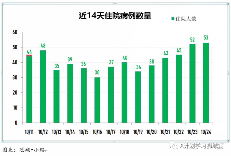 10月25日，新加坡疫情：新增5起，无新增社区病例，宿舍客工2起，输入3起