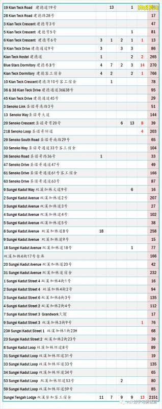 今日疫情【新加坡】：新增病例169起，其中社区病例11起，累计44479起，新增出院418起