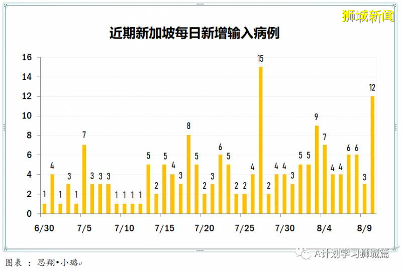 8月11日，新加坡疫情：新增62起，其中社区2起，输入3起 ；新增出院694起