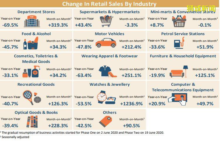 我国6月零售销售额年比下跌27.8% 比5月跌幅有较大回升