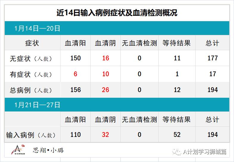 1月28日，新加坡疫情：新增34起，全是境外输入病例