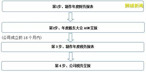 在新加坡有公司的注意了，“断路器”解封，年审也到时间该做了