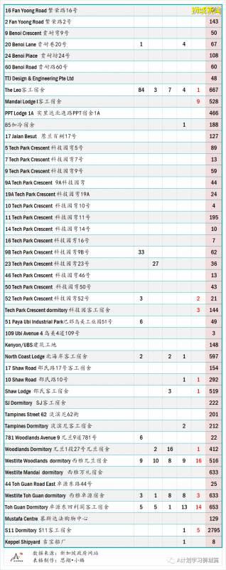 今日疫情【新加坡】：新增病例136起，其中社区病例18起，累计4万4800起，新增出院348起