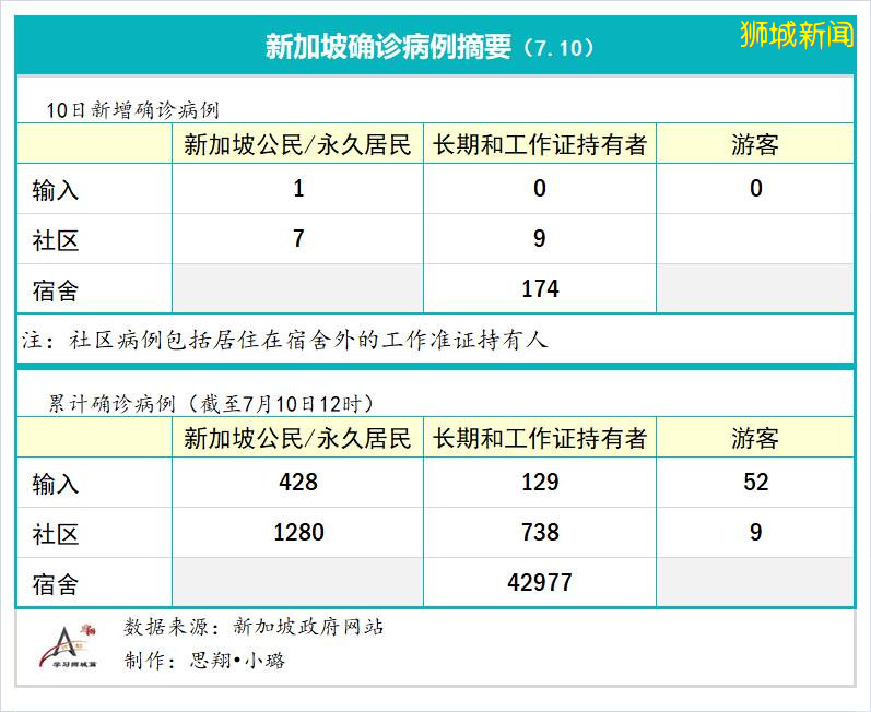 今日疫情【新加坡】：新增病例170起，其中社区病例24起，累计45783起，新增出院135起