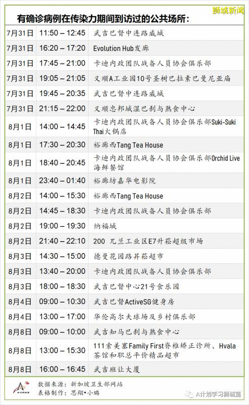 8月15日，新加坡疫情：新增81起，其中社区3起，输入16起 ；新增出院313起