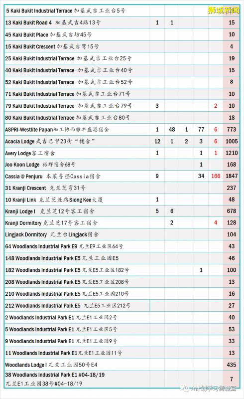 新加坡疫情：新增确诊226起，其中社区1起，输入9起；新增出院186起