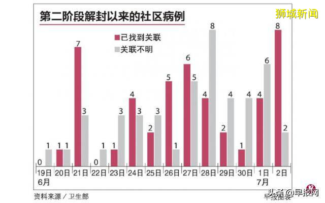 继续耐心等...新加坡解封第三阶段至少还要几个月