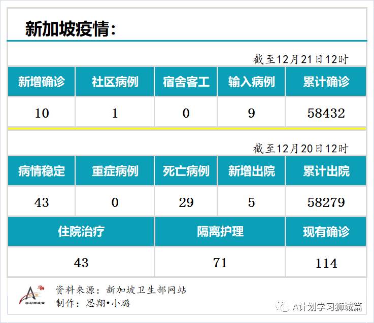 12月21日，新加坡疫情：新增10起，其中社区1起，输入9起。乌节路文华酒店又有八职员核酸阴，但血清呈阳，不记入病例中