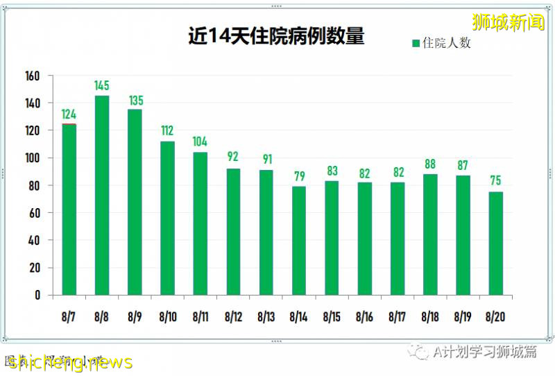 8月21日，新加坡疫情：新增117起，其中社区6起，输入13起 ；新增出院309起