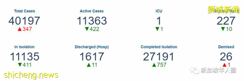 新增407例！客工宿舍持续传播病毒，新加坡7月可能达5万例