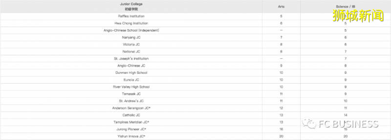 新加坡留学知多少系列文章 中学后