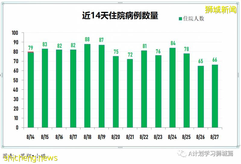 8月28日，新加坡疫情：新增94起，其中社区4起，输入10起 ；新增出院168起