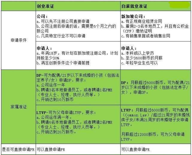 新加坡自雇就业准证Employment Pass与创业准证Entrepass有什么区别