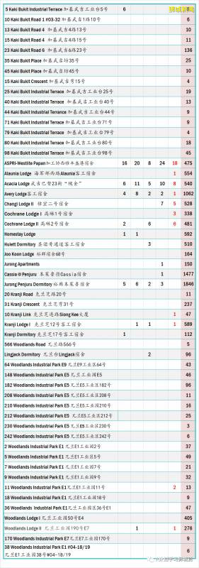 今日疫情【新加坡】：新增病例169起，其中社区病例11起，累计44479起，新增出院418起