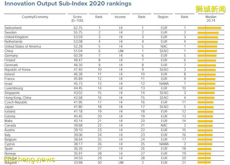 新加坡继续蝉联亚太最具创新力经济体，名列世界第八