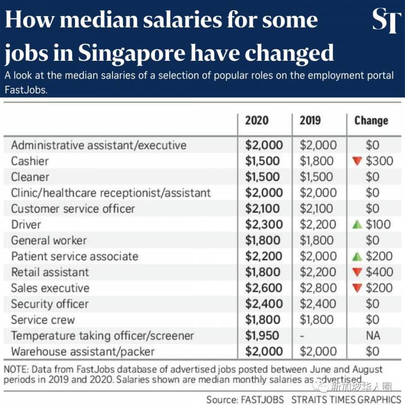 新加坡受疫情影响！各行业薪水重大调整！降幅高达近20%