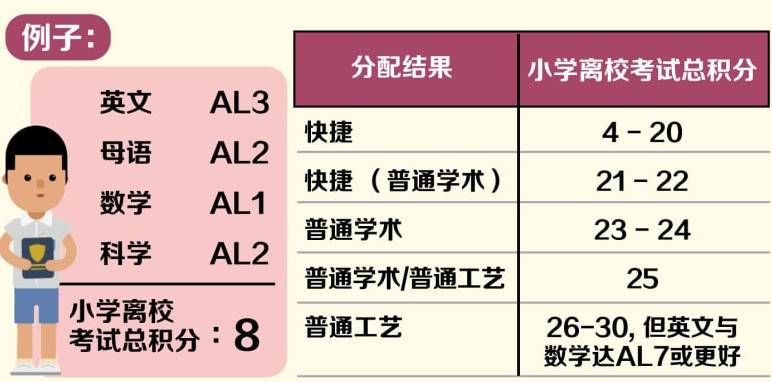 一文说清新加坡小六会考PSLE改革！手把手教你帮孩子择校