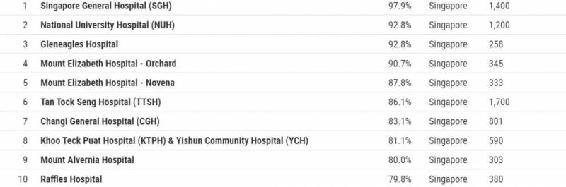 疫情之下，世界最佳医院排行榜重磅出炉，新加坡又亚洲第一了